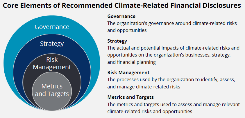 Core Elements of Recommended Climate-related Financial Disclosures