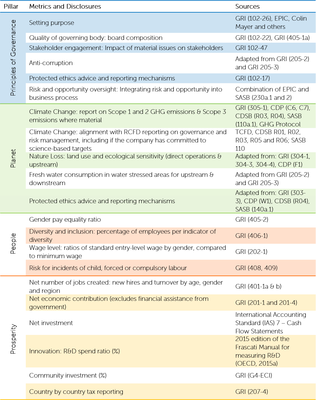 Core Metrics for Sustainability Reporting_Adapted from WEF