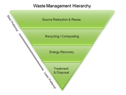 waste-manangement-hierarchy-epa