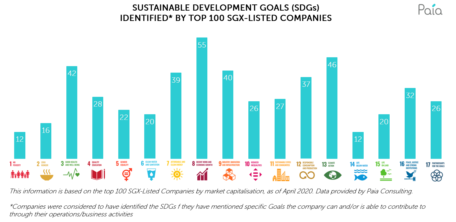 SDGs Identified by Top 100 SGX Companies