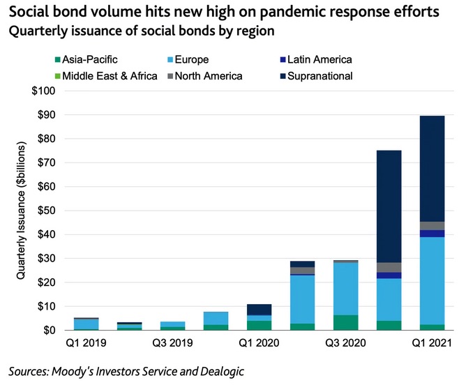 Social bond volume hits new high on pandemic response efforts