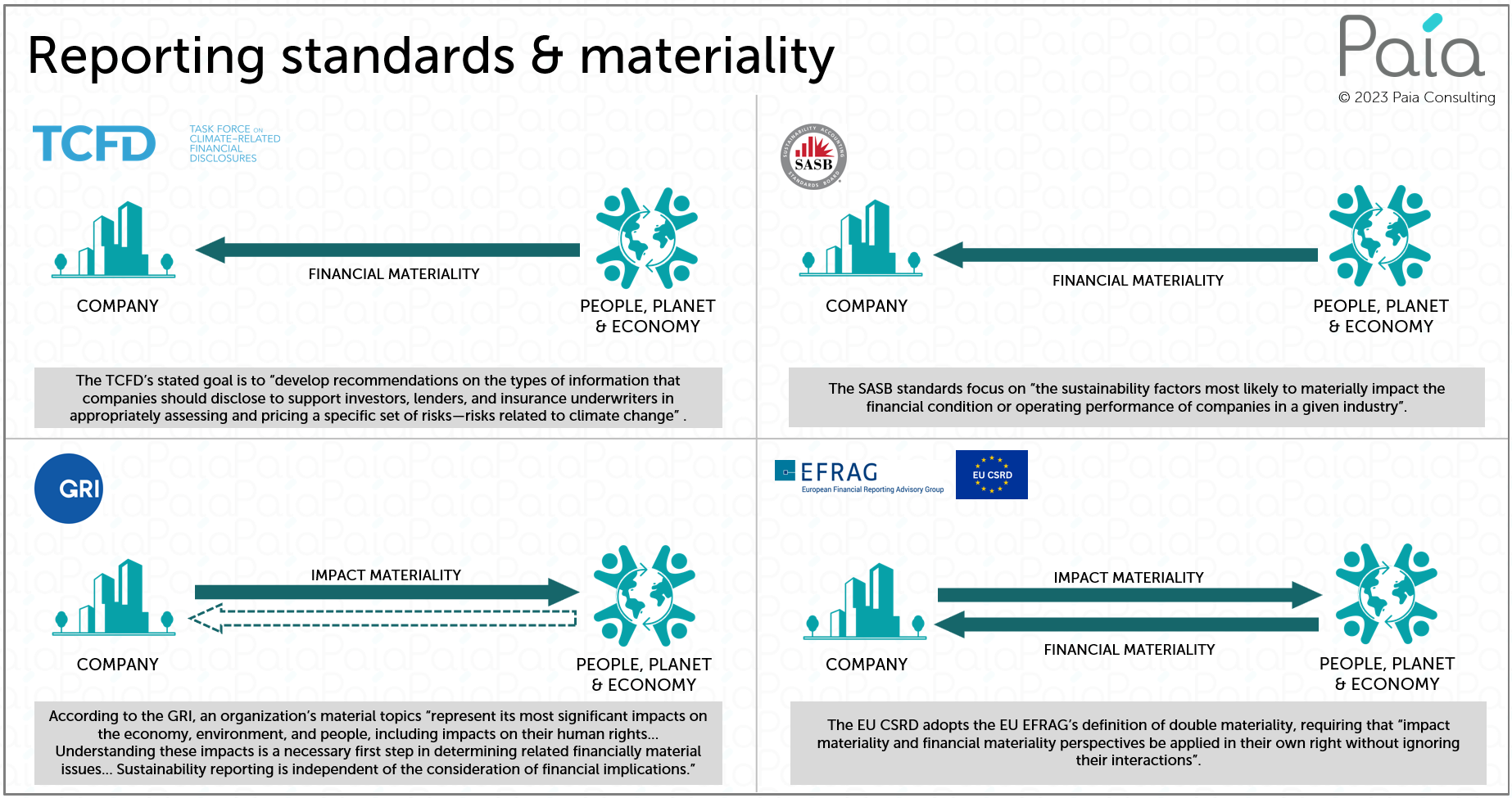 Reporting standards & materiality