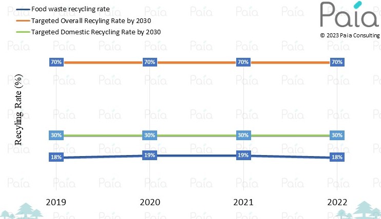 Graph of food waste recycling rate against the 2030 goals of overall and domestic recycling rate